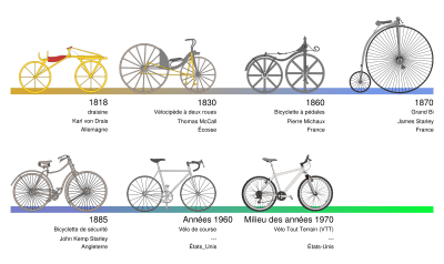 A história da bicicleta